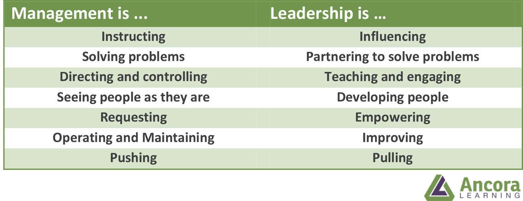 Manager Vs. Leader Table - Ancora Learning
