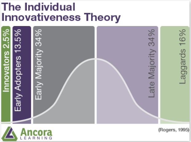 The Individual Innovateness Theory Model